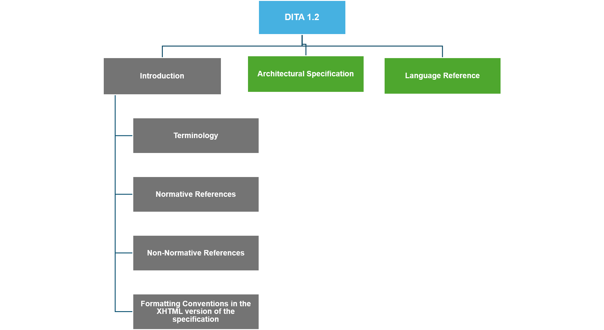 DITA 1.2