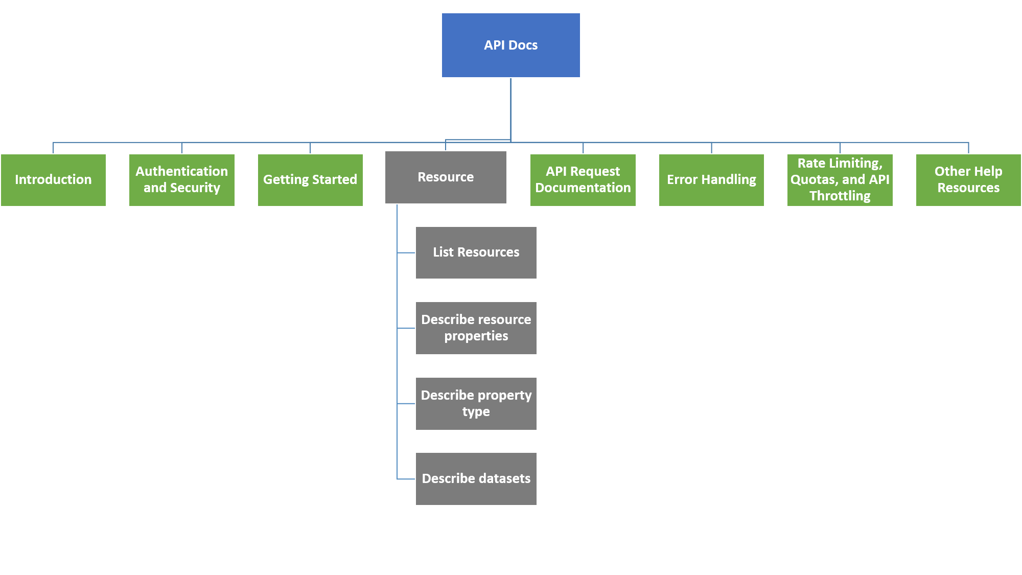 API Docs Resource