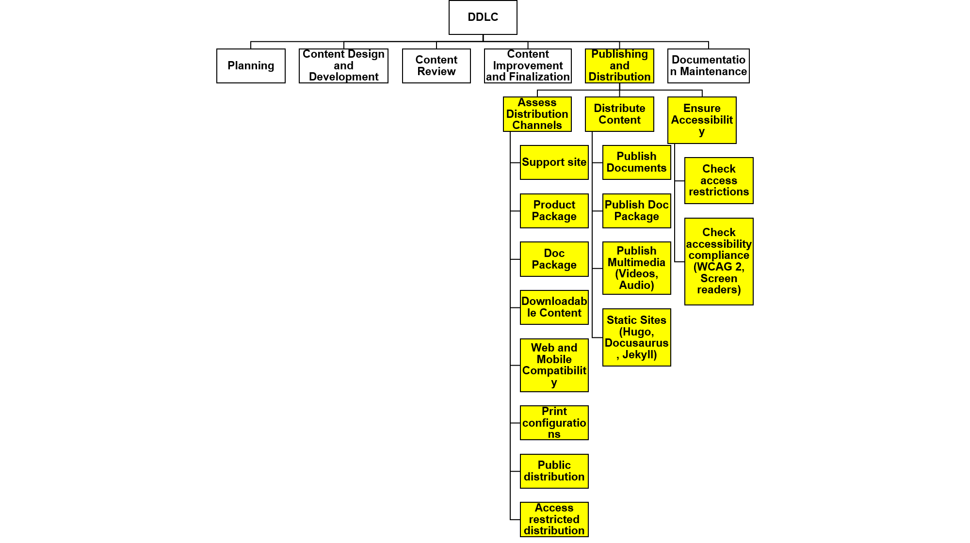 document development life cycle of publishing and distribution