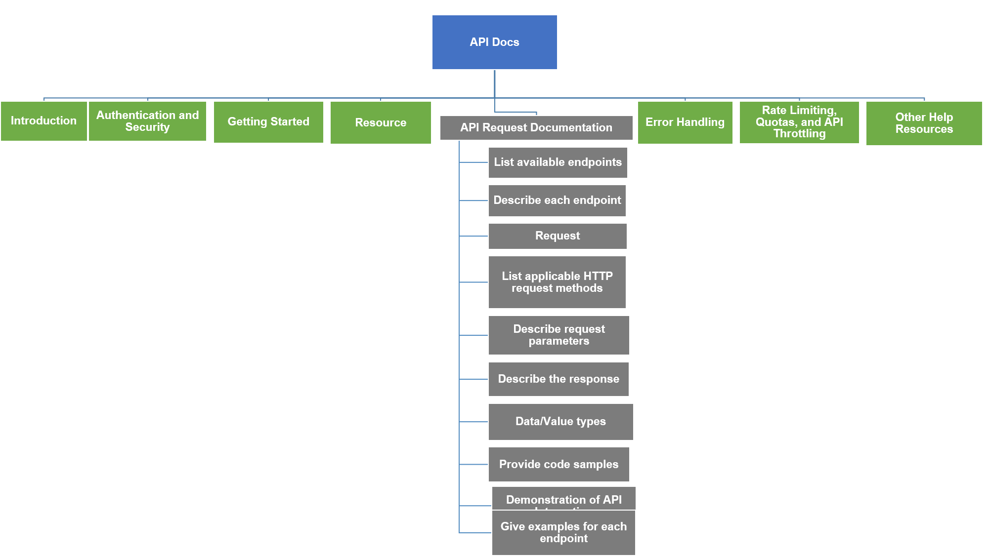 API Request Docs