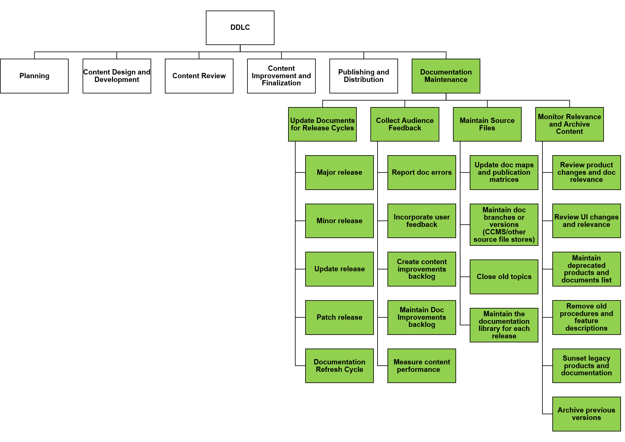 document development life cycle