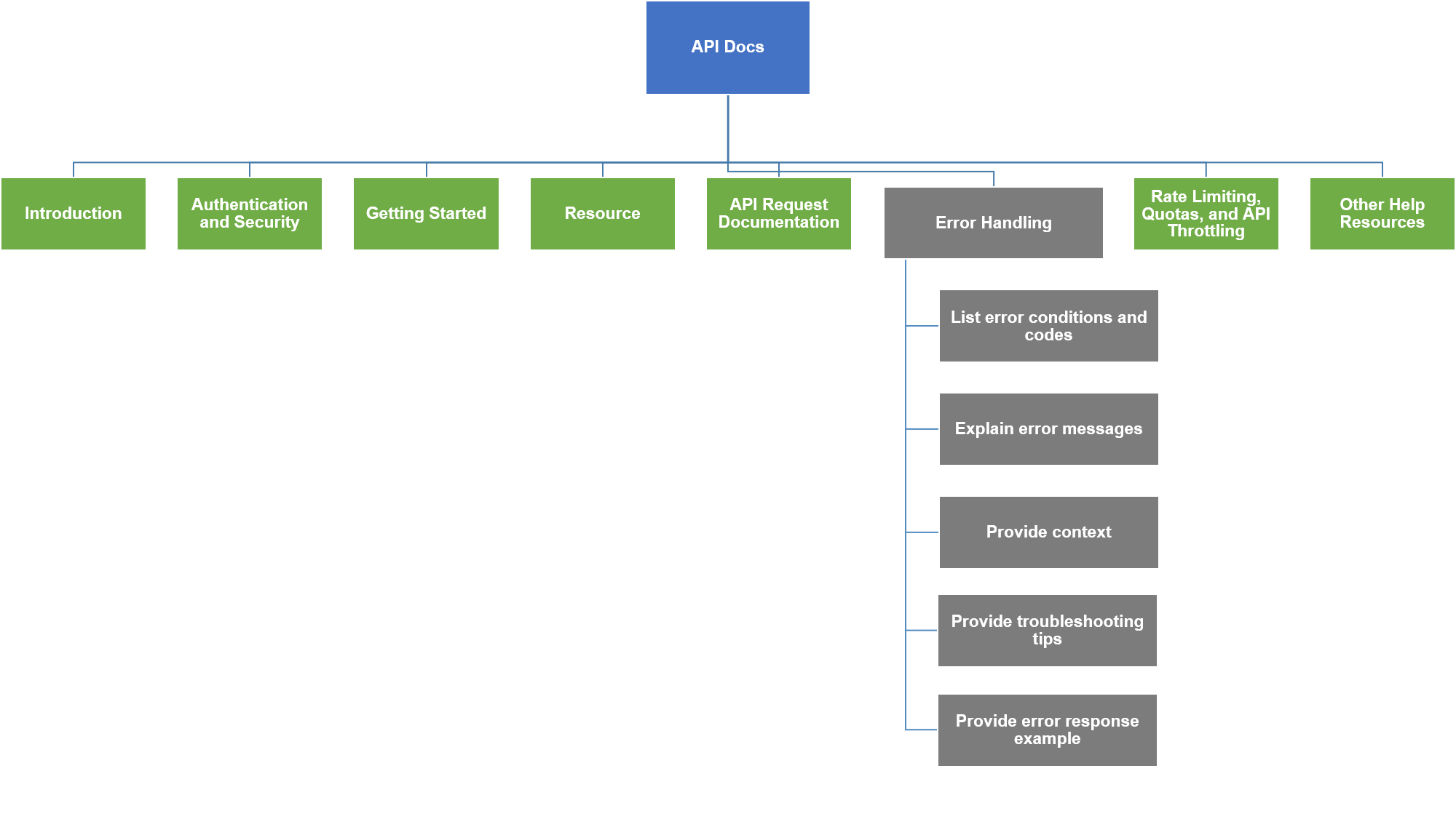 API Docs