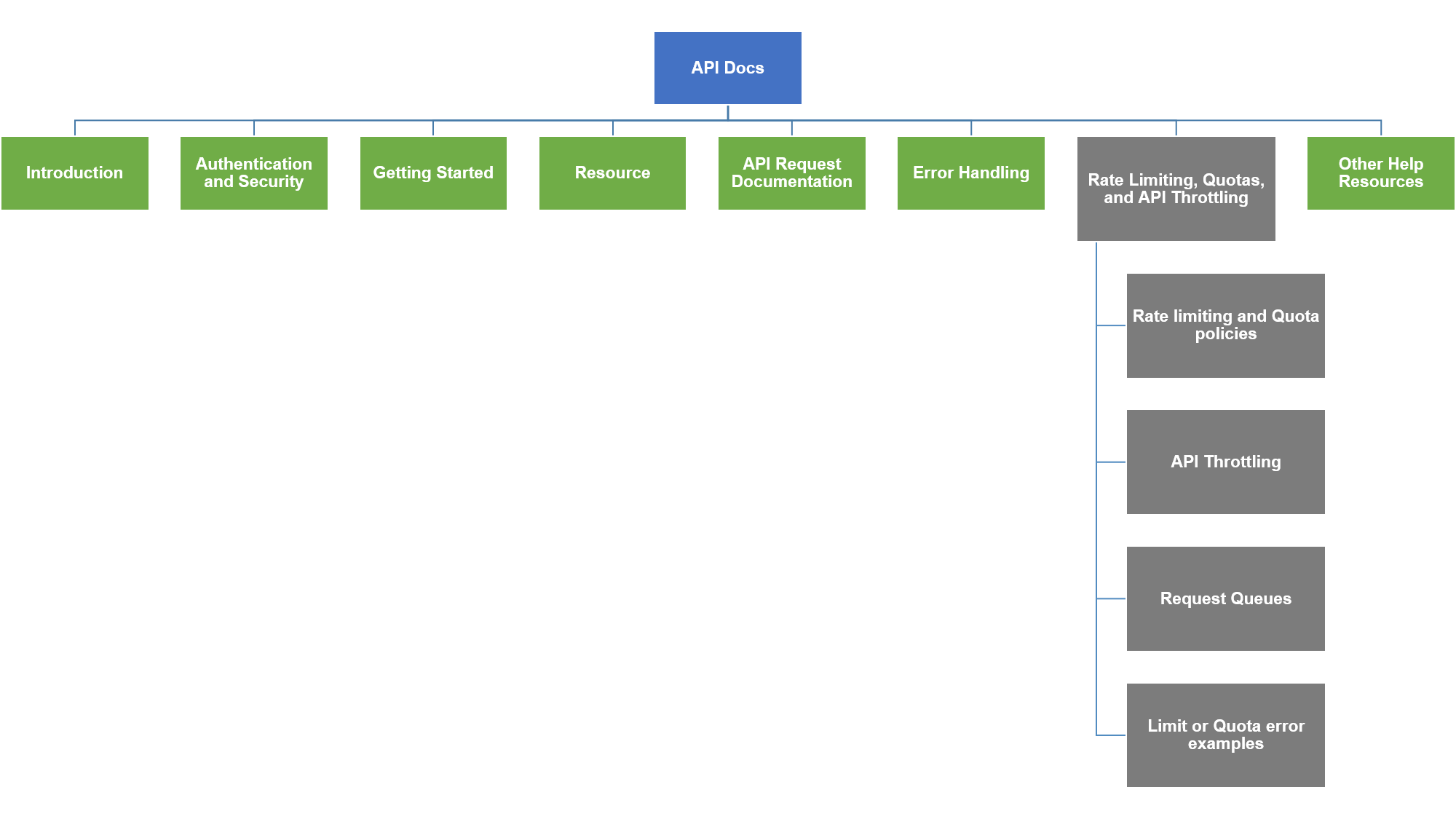 API Docs Details