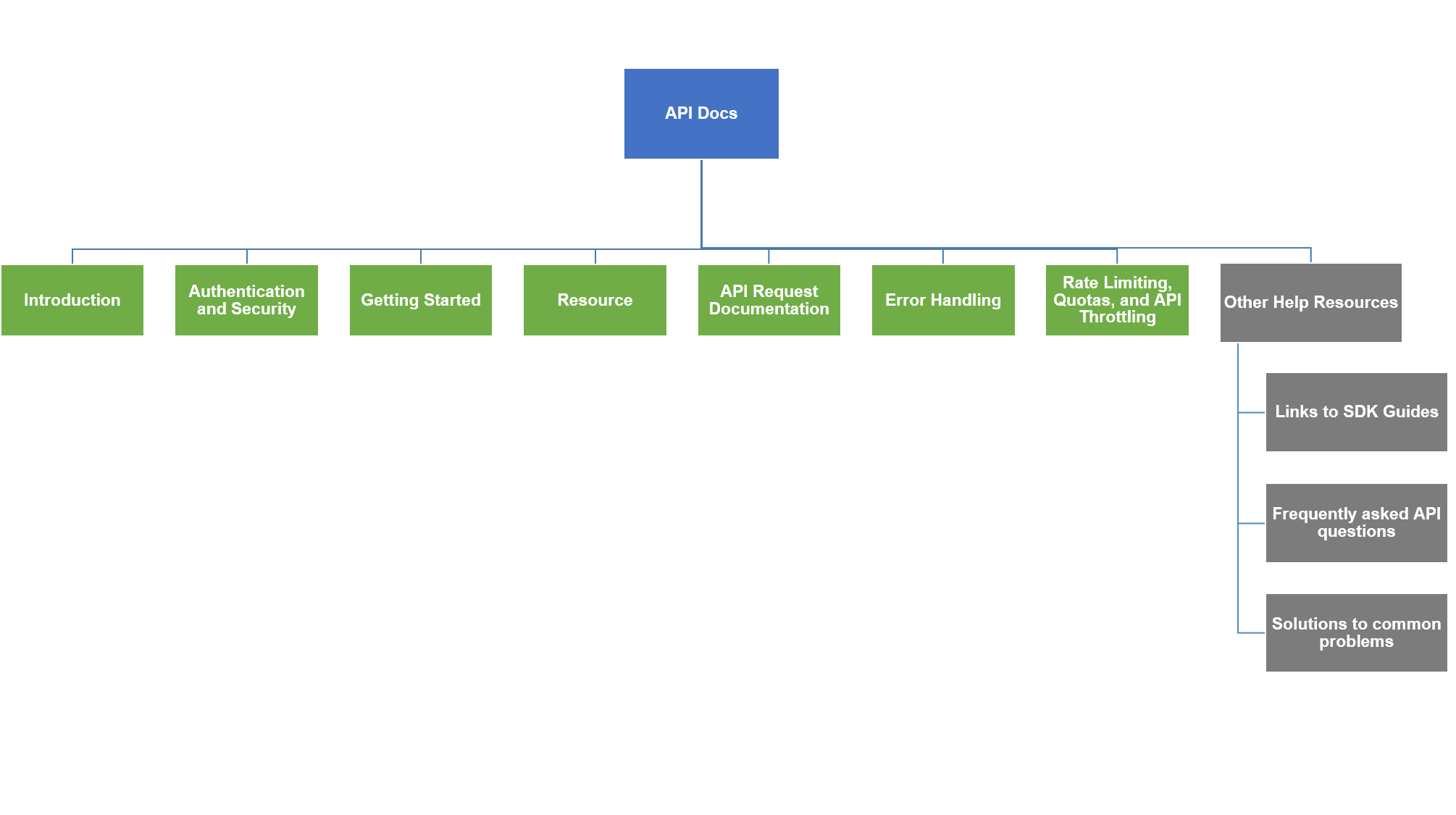 API Docs