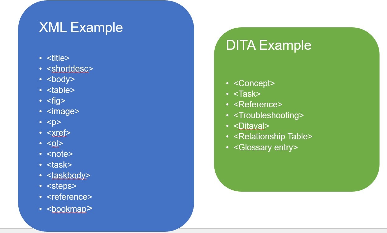 XML and DITA Example
